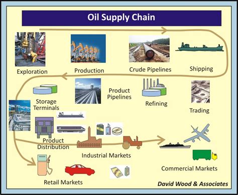 Crude Oil Commodity Chain | Crude Oil Commodity Chain