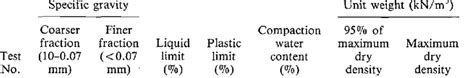 Basic properties of lateritic soil | Download Table