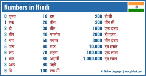 Hindi Numbers 1 30