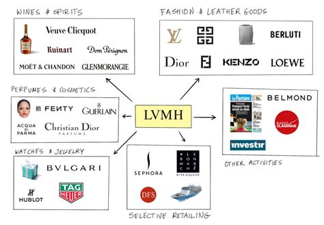 LVMH: Exploring the Marketing Strategy Of Luxury Empire