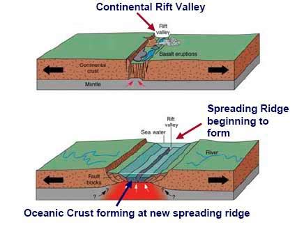 Rift Valleys: Formation, Diagrams, and Examples - Video & Lesson Transcript | Study.com