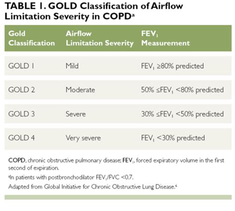 Diagnosis and Staging of COPD by PCPs- Clinical Advisor