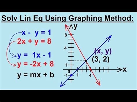 50 best ideas for coloring | Solving Equations By Graphing