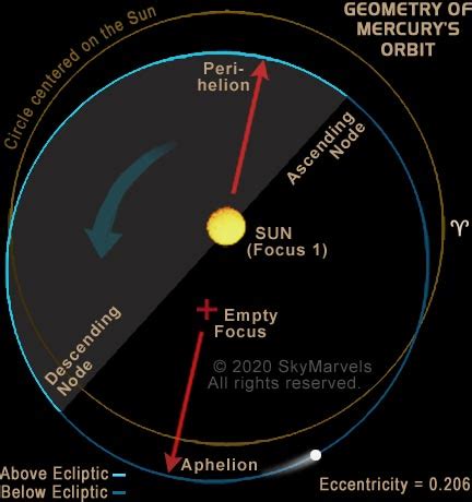 Mercury's Spin-Orbit Resonance