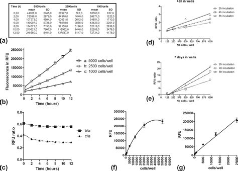 Evaluation of the Alamarblue Assay for Adherent Cell Irradiation Experiments - Maria A. Zachari ...