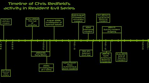 Resident Evil Timeline: Chris Redfield's Journey to Village | TechRaptor