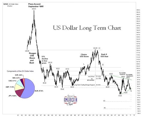 Jesse's Café Américain: Very Long Term US Dollar DX Index Chart, and Two Dollar Charts From the Fed