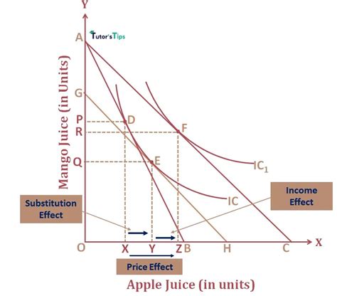 Price Effect - Combination of Substitution and Income Effect – Tutor's Tips