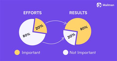 Here's how to use The Pareto Principle (80/20 rule) to succeed in your life