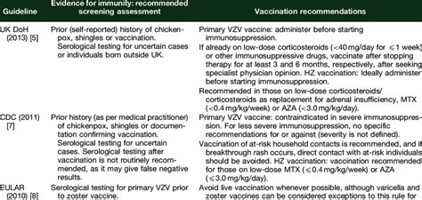 Summary of VZV screening and vaccination recommendations | Download Table