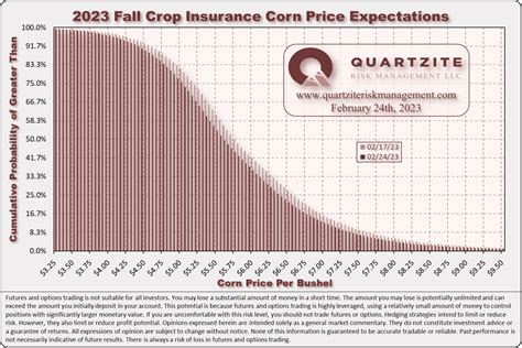 Weekly Corn Market Update 02/24/23 — Quartzite Risk Management LLC