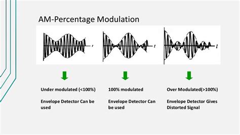 Amplitude modulation & demodulation