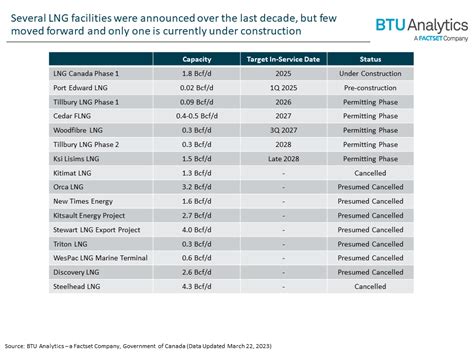 Canadian LNG – the Train Ticket to Production Growth