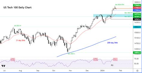 Nasdaq 100 analysis: US futures rebound but will stocks take a breather ...