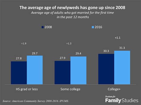 Early Marriage Has Fallen, Especially Among Those Without a College Degree | Institute for ...