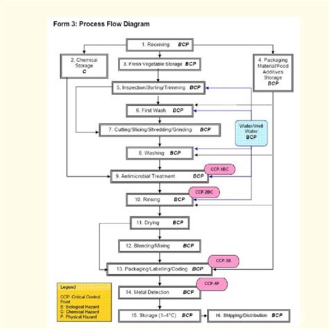 Chicken Salad Haccp Plan Flow Chart | My XXX Hot Girl