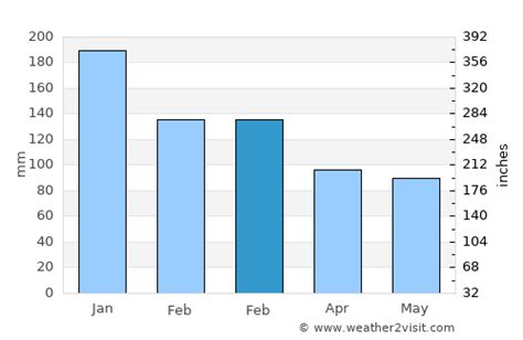 Ullapool Weather in February 2024 | United Kingdom Averages | Weather-2-Visit