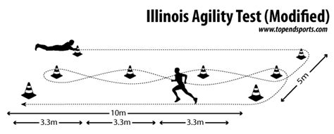 Modified Illinois Agility Test