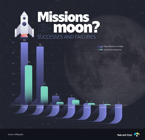 50 Years After the Moon Landing, What Is the Future of Space Exploration? [Infographic] | Visual ...