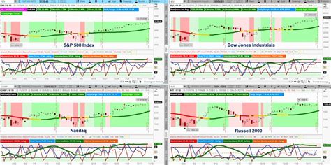 Stock Market Indicators Signaling End of Month Pullback - See It Market