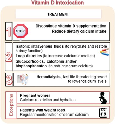 Treatment approaches for hypervitaminosis D. | Download Scientific Diagram