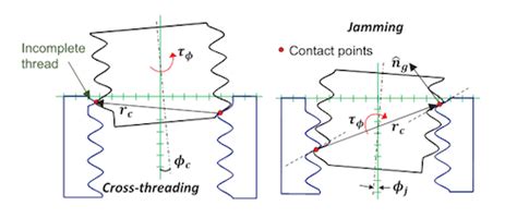 Cross Threading Illustrated with 7 Images | Pedal Chile