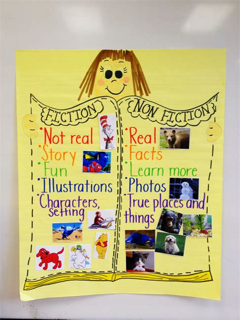 Fiction vs. Nonfiction anchor chart with picture sort to help kids ...