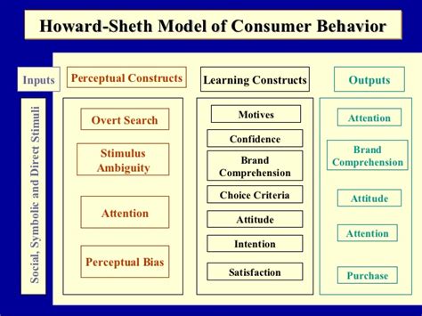 Explain Howard-Sheth model of Consumer Behavior – BMS | Bachelor of Management Studies ...