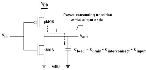 Dynamic power dissipation in a CMOS inverter circuit | Download Scientific Diagram