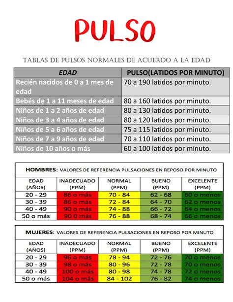 Pulso - util - Tablas de pulsos normales de acuerdo a la edad EDAD ...