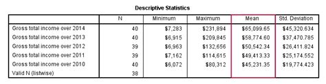 SPSS DESCRIPTIVES - Descriptive Statistics and Z-Scores