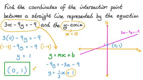 Question Video: Finding the Coordinates of the Intersection Point ...