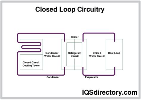 Open Loop & Closed Loop Cooling Towers: Uses & Benefits