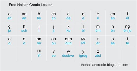 Haitian Culture and Language: Lesson 1 - Haitian creole Alphabet