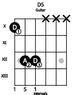 D5 Guitar Chord | D power chord | 6 Guitar Charts and Sounds