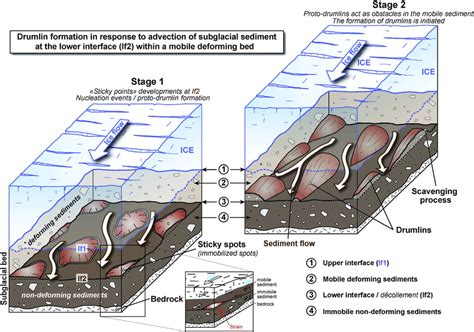 Subglacial soft sediment deformation/sediment flux rate fluctuation... | Download Scientific Diagram