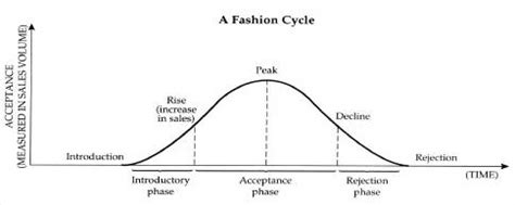 How does Fashion cycle?Here’s answer – Iyasson