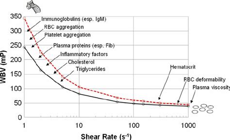 Various determinants of whole blood viscosity. Blood viscosity curves ...