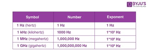 Unit Of Frequency - Find Different Units of Frequency Here