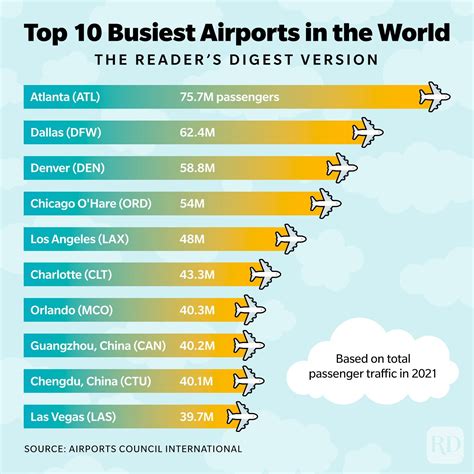 The 10 Busiest Airports in the World in 2022—and How to Navigate Them