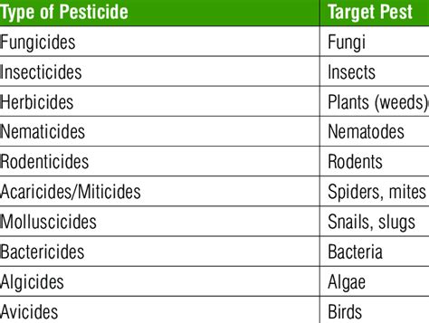 Types of pesticides grouped by the pests they control | Download Table