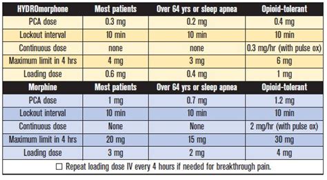 Beware of Basal Opioid Infusions with PCA Therapy | Institute For Safe ...