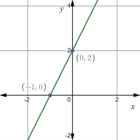 Graph the equation y = 2x + 2 Iready - brainly.com