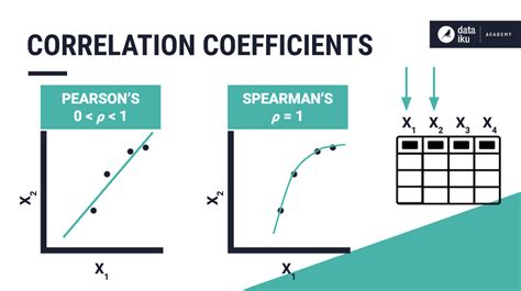 Concept: Correlation Matrix — Dataiku Knowledge Base