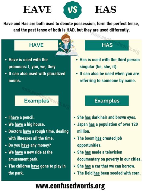 HAS vs HAVE: Difference between Have vs Has? - Confused Words | Learn ...