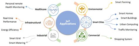 Sensors | Free Full-Text | Real-Time Scheduling in IoT Applications: A Systematic Review