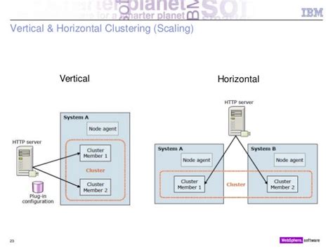 IBM WebSphere Application Server (Clustering) Concept