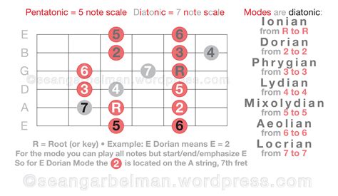 https://eatsleepguitar.com/ | Blues guitar lessons, Diatonic scale ...