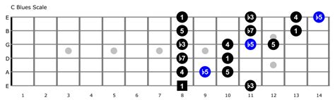 Guitar Soloing – The Problem With Scales Part 3 – Minor Blues – Guitar ...