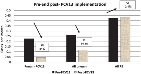 PCV13 impact (VI) on PCV13-serotype-specific pneumococcal empyemas, all... | Download Scientific ...